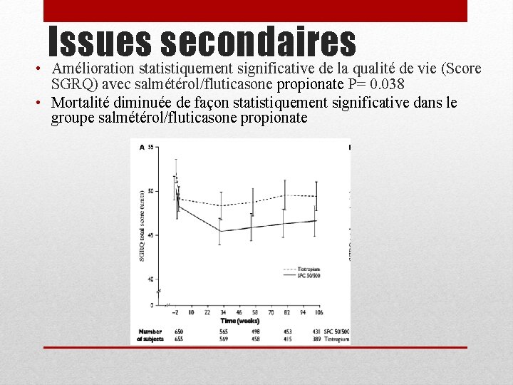 Issues secondaires • Amélioration statistiquement significative de la qualité de vie (Score SGRQ) avec