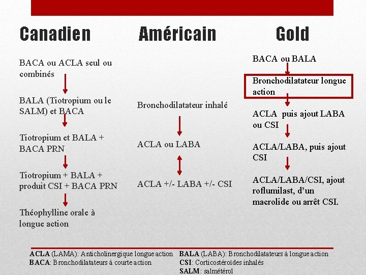 Canadien Américain BACA ou ACLA seul ou combinés BALA (Tiotropium ou le SALM) et