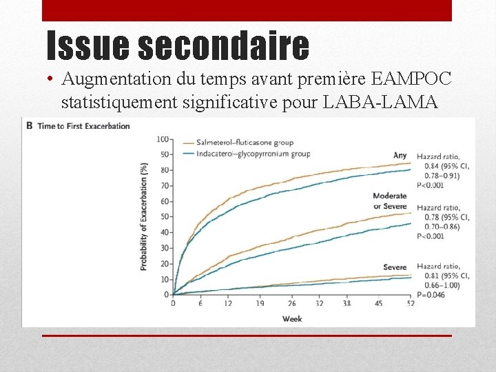Issue secondaire • Augmentation du temps avant première EAMPOC statistiquement significative pour LABA-LAMA 