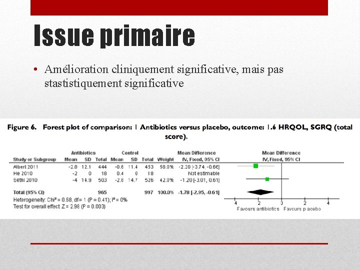 Issue primaire • Amélioration cliniquement significative, mais pas stastistiquement significative 