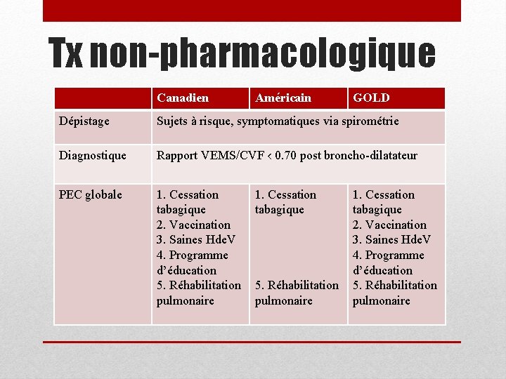 Tx non-pharmacologique Canadien Américain GOLD Dépistage Sujets à risque, symptomatiques via spirométrie Diagnostique Rapport