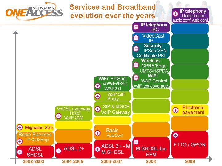 Services and Broadband evolution over the years Business-Class Routers & Access Solutions 31 