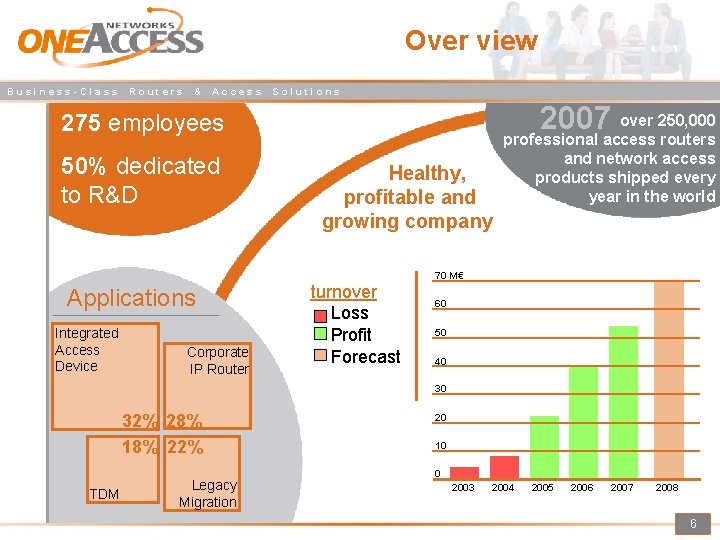 Over view Business-Class Routers & Access Solutions 275 employees over 250, 000 2007 professional