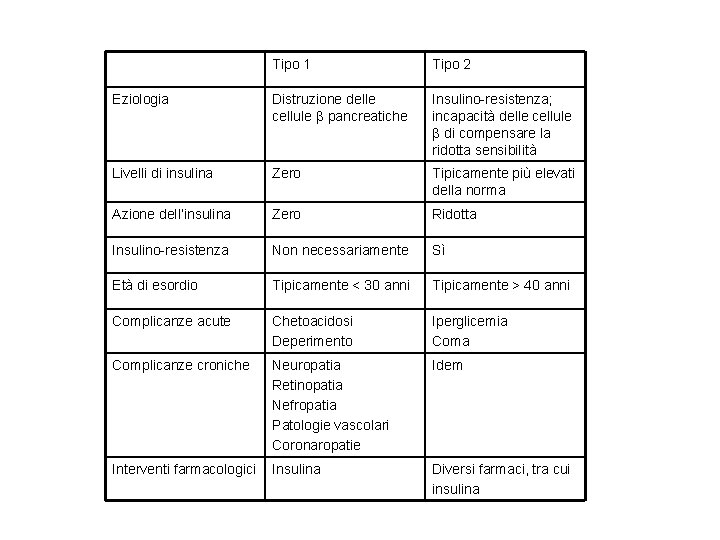 Tipo 1 Tipo 2 Eziologia Distruzione delle cellule β pancreatiche Insulino-resistenza; incapacità delle cellule