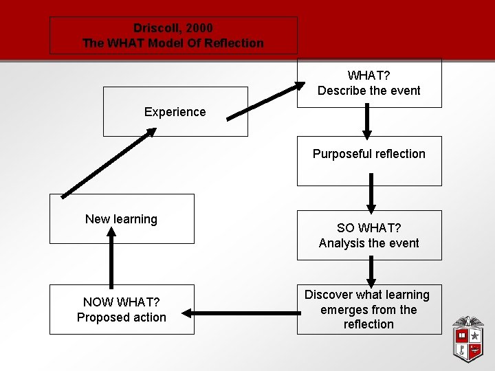 Driscoll, 2000 The WHAT Model Of Reflection WHAT? Describe the event Experience Purposeful reflection