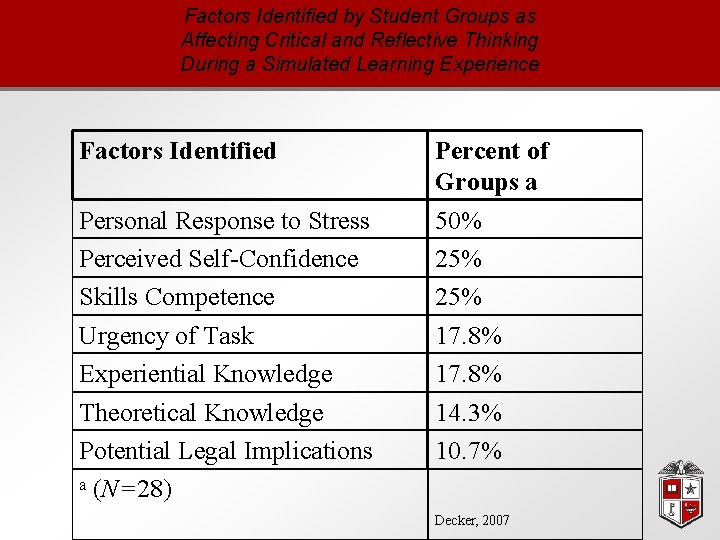 Factors Identified by Student Groups as Affecting Critical and Reflective Thinking During a Simulated