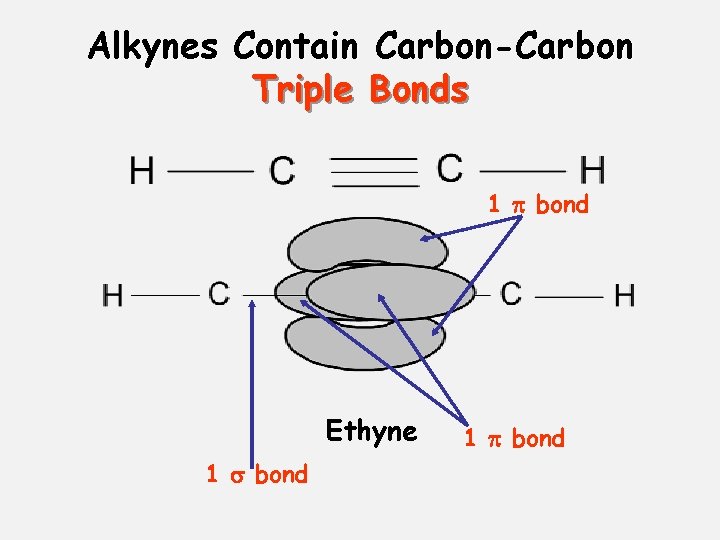 Alkynes Contain Carbon-Carbon Triple Bonds 1 bond Ethyne 1 bond 