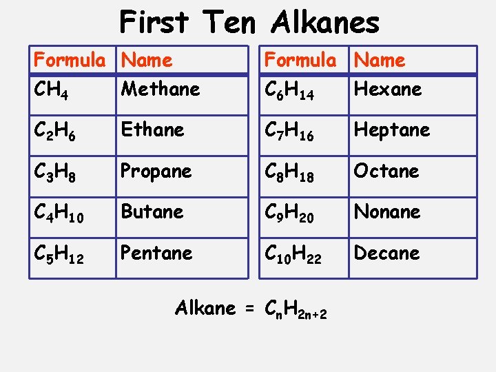 First Ten Alkanes Formula Name CH 4 Methane Formula Name C 6 H 14