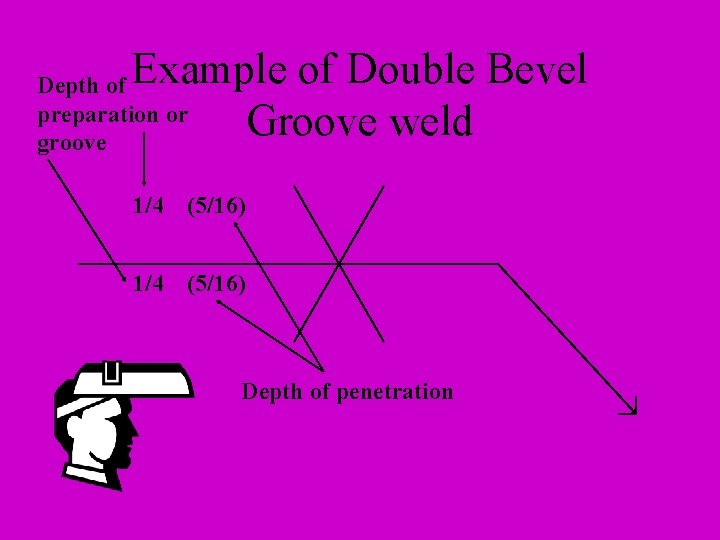 Example of Double Bevel Groove weld Depth of preparation or groove 1/4 (5/16) Depth