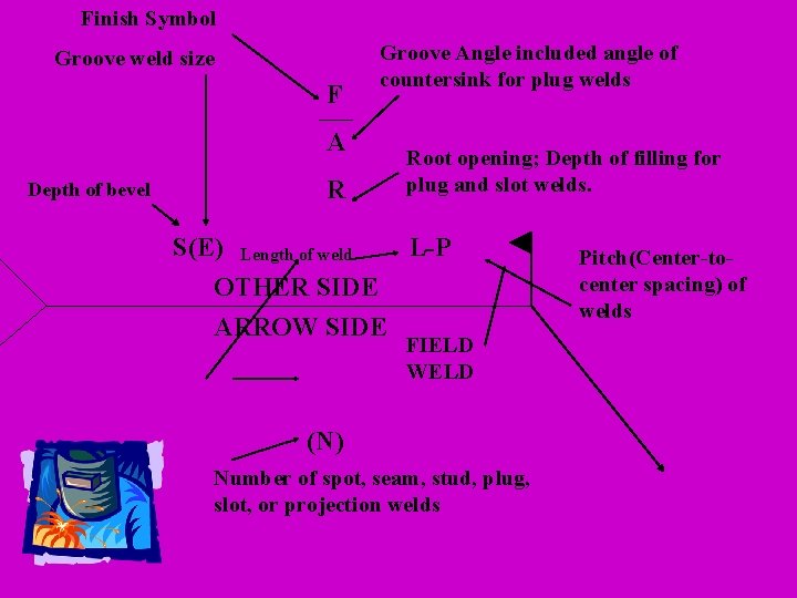 Finish Symbol Groove weld size F A Depth of bevel R Groove Angle included