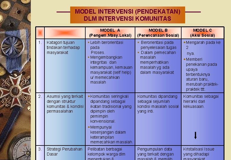 MODEL INTERVENSI (PENDEKATAN) DLM INTERVENSI KOMUNITAS MODEL A (Pengem. Masy. Lokal) MODEL C (Aksi