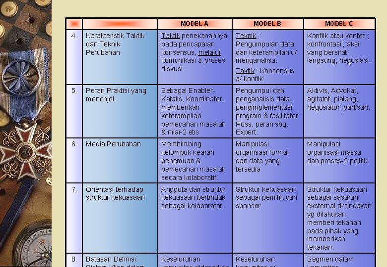 MODEL A MODEL B MODEL C 4. Karakteristik Taktik dan Teknik Perubahan Taktik penekanannya