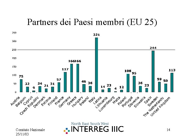 Partners dei Paesi membri (EU 25) Comitato Nazionale 25/11/03 14 