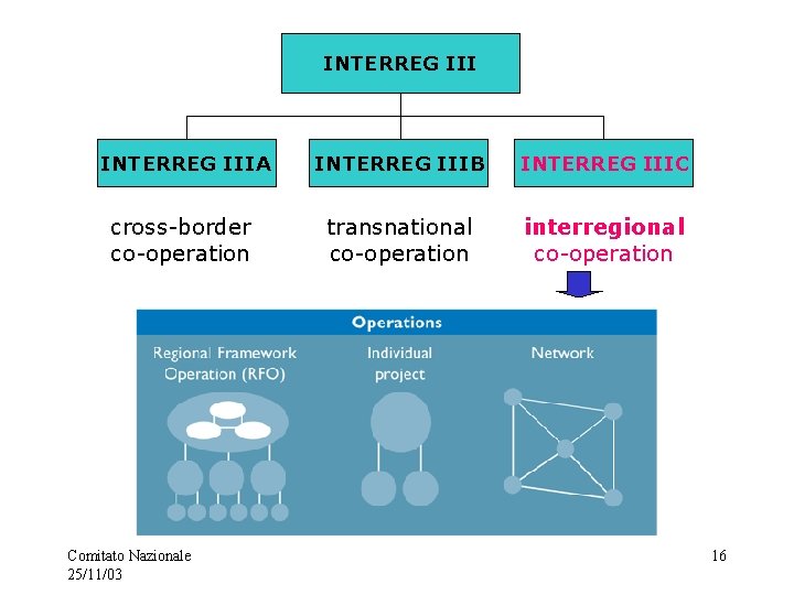 INTERREG IIIA INTERREG IIIB INTERREG IIIC cross-border co-operation transnational co-operation interregional co-operation Comitato Nazionale