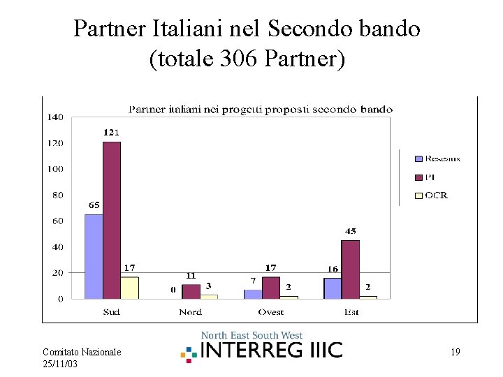 Partner Italiani nel Secondo bando (totale 306 Partner) Comitato Nazionale 25/11/03 19 