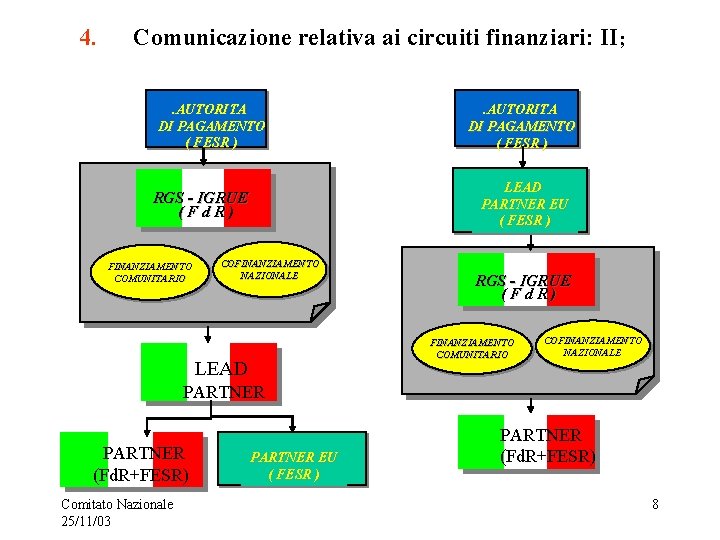 4. Comunicazione relativa ai circuiti finanziari: II; . AUTORITA DI PAGAMENTO ( FESR )