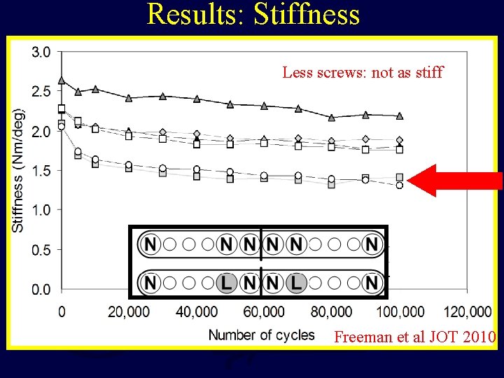 Results: Stiffness Less screws: not as stiff Freeman et al JOT 2010 