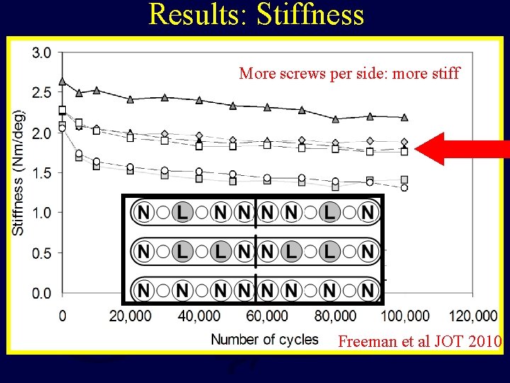 Results: Stiffness More screws per side: more stiff Freeman et al JOT 2010 