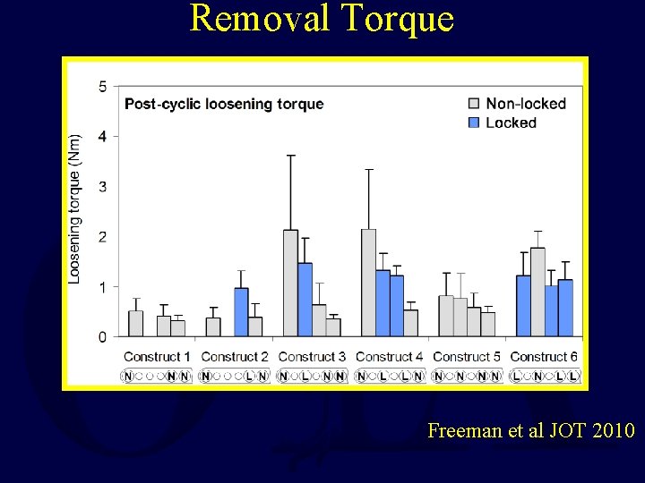 Removal Torque Freeman et al JOT 2010 