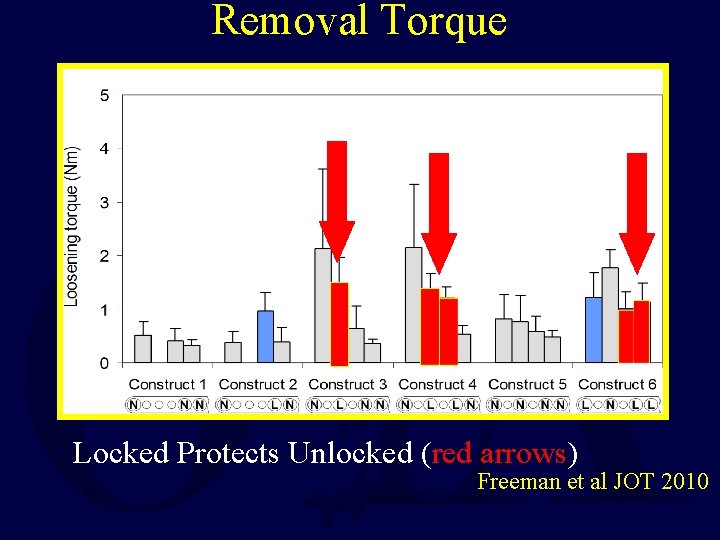 Removal Torque Locked Protects Unlocked (red arrows) Freeman et al JOT 2010 