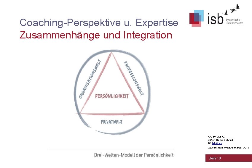 Coaching-Perspektive u. Expertise Zusammenhänge und Integration CC-by-Lizenz, Autor: Bernd Schmid für isb-w. eu Systemische