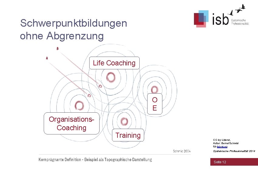 Schwerpunktbildungen ohne Abgrenzung Life Coaching O E Organisations. Coaching Training CC-by-Lizenz, Autor: Bernd Schmid