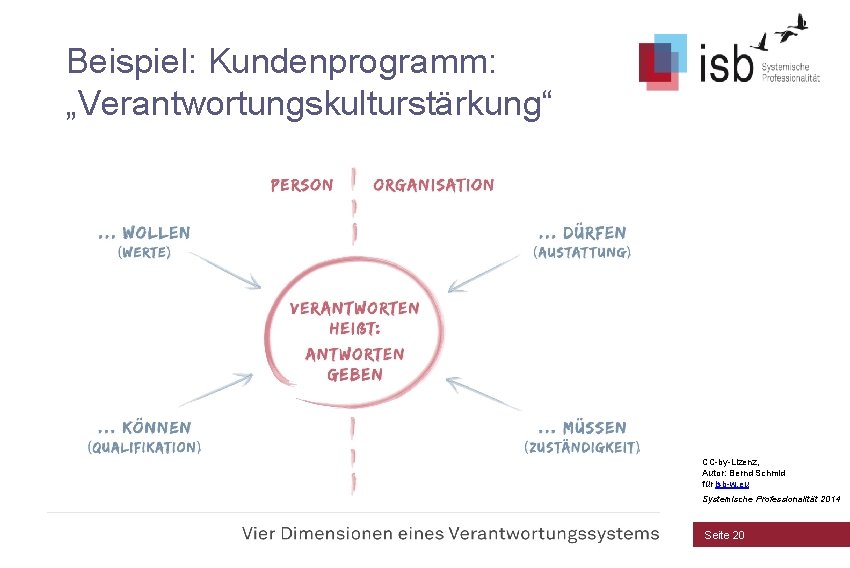 Beispiel: Kundenprogramm: „Verantwortungskulturstärkung“ CC-by-Lizenz, Autor: Bernd Schmid für isb-w. eu Systemische Professionalität 2014 Seite