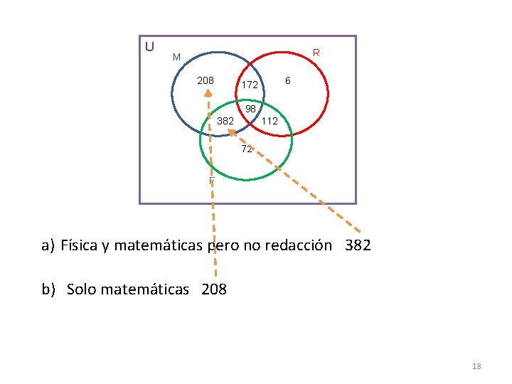 U R M 208 6 172 98 382 112 72 F a) Física y