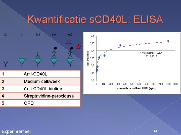 Kwantificatie s. CD 40 L: ELISA 1 Anti-CD 40 L 2 Medium celkweek 3