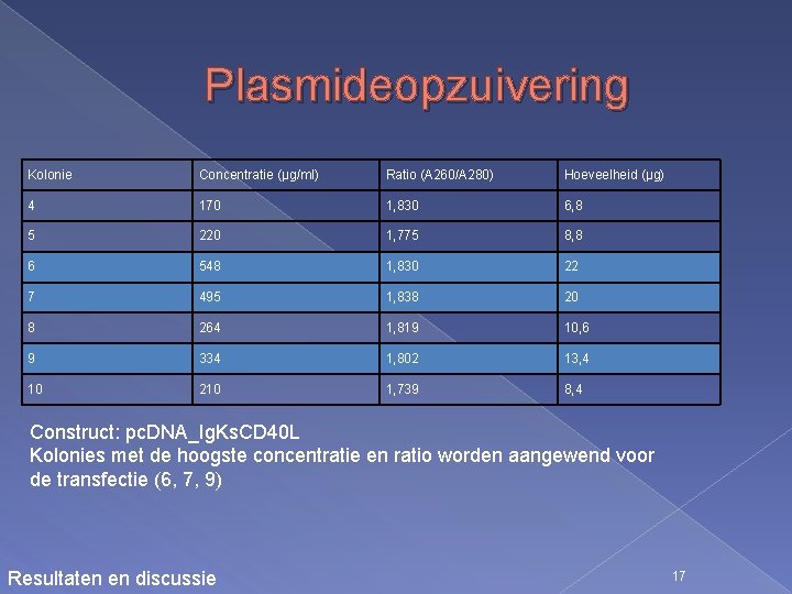 Plasmideopzuivering Kolonie Concentratie (µg/ml) Ratio (A 260/A 280) Hoeveelheid (µg) 4 170 1, 830