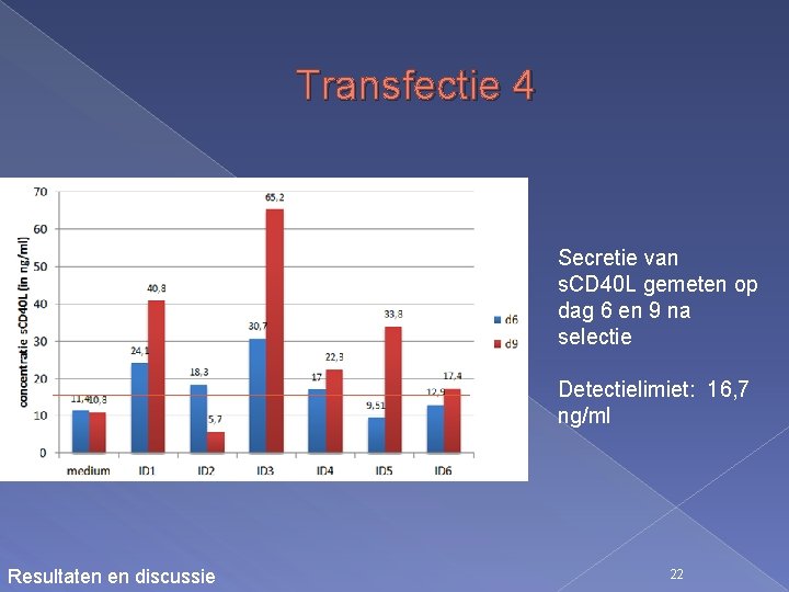 Transfectie 4 Secretie van s. CD 40 L gemeten op dag 6 en 9