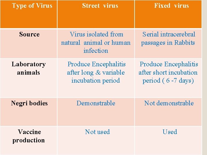 Type of Virus Street virus Fixed virus Source Virus isolated from natural animal or