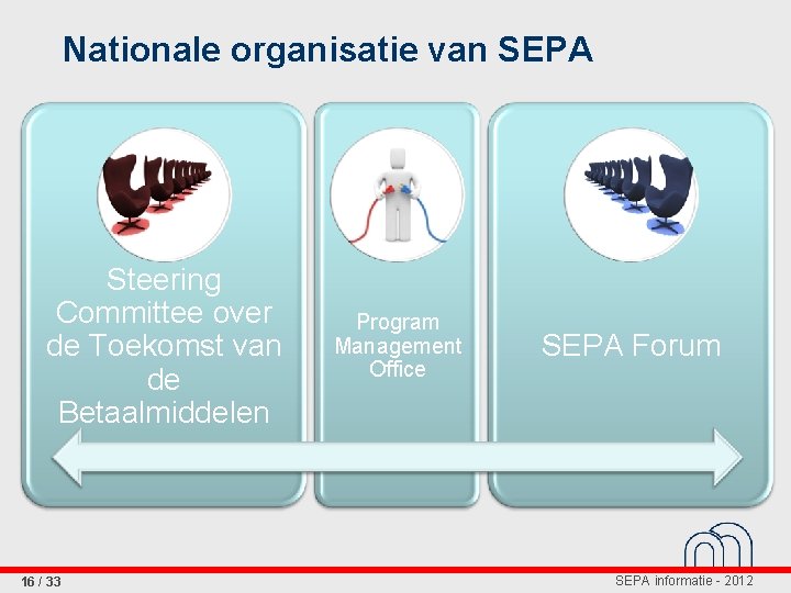 Nationale organisatie van SEPA Steering Committee over de Toekomst van de Betaalmiddelen 16 /