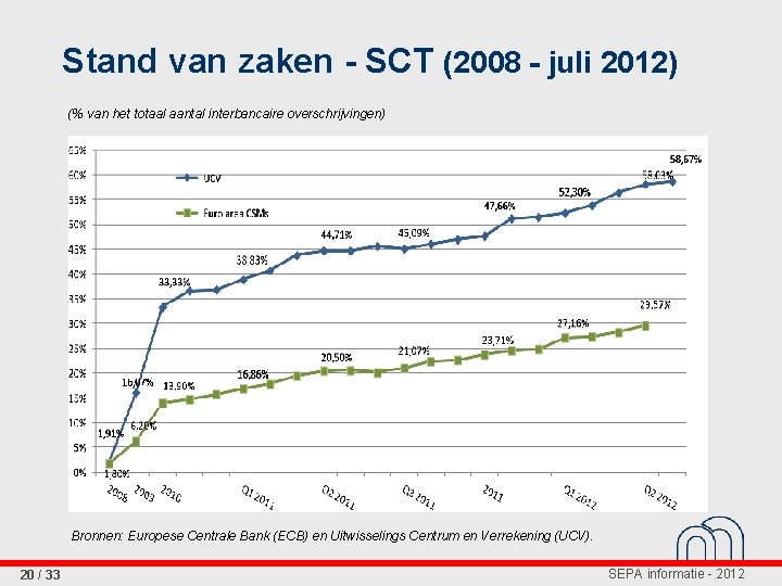 Stand van zaken - SCT (2008 - juli 2012) (% van het totaal aantal