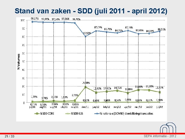 Stand van zaken - SDD (juli 2011 - april 2012) 21 / 33 SEPA