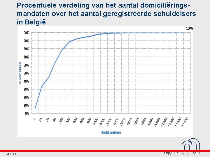 Procentuele verdeling van het aantal domiciliëringsmandaten over het aantal geregistreerde schuldeisers in België 24