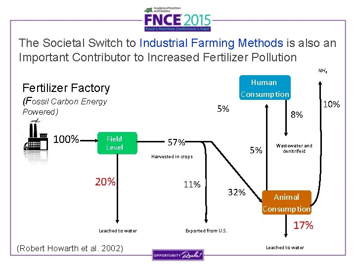 The Societal Switch to Industrial Farming Methods is also an Important Contributor to Increased