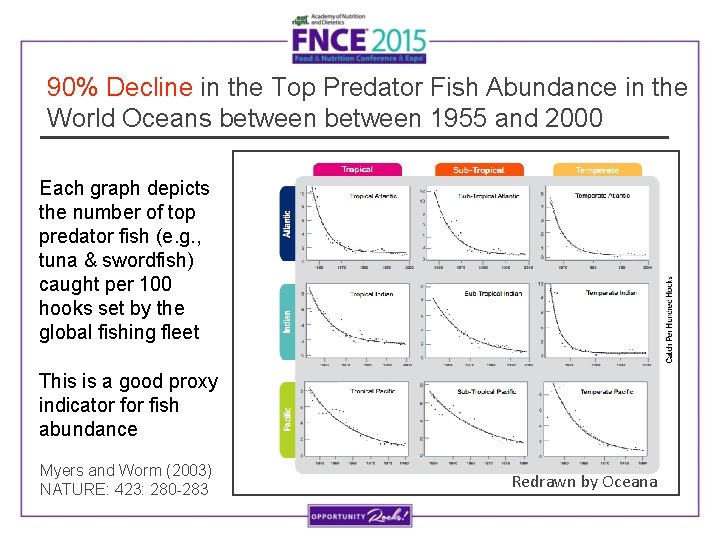 90% Decline in the Top Predator Fish Abundance in the World Oceans between 1955