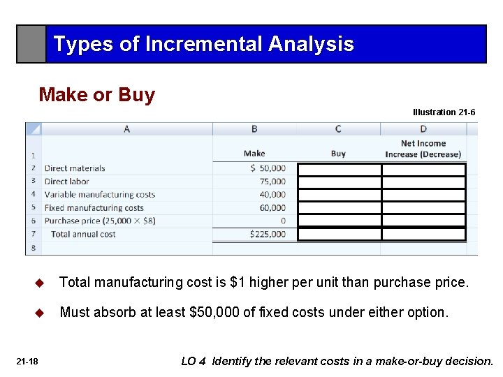 Types of Incremental Analysis Make or Buy Illustration 21 -6 u Total manufacturing cost