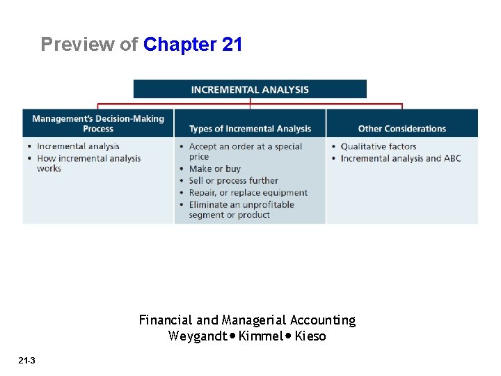Preview of Chapter 21 Financial and Managerial Accounting Weygandt Kimmel Kieso 21 -3 