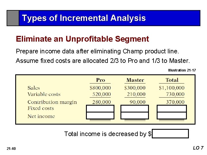 Types of Incremental Analysis Eliminate an Unprofitable Segment Prepare income data after eliminating Champ