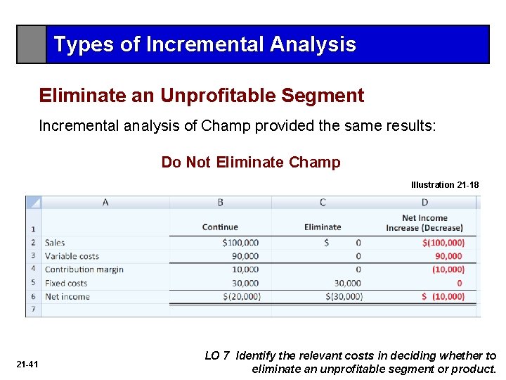 Types of Incremental Analysis Eliminate an Unprofitable Segment Incremental analysis of Champ provided the