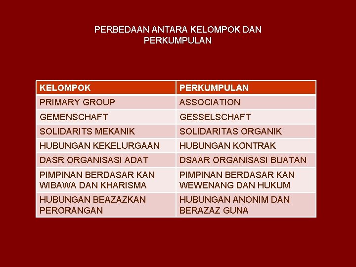 PERBEDAAN ANTARA KELOMPOK DAN PERKUMPULAN KELOMPOK PERKUMPULAN PRIMARY GROUP ASSOCIATION GEMENSCHAFT GESSELSCHAFT SOLIDARITS MEKANIK
