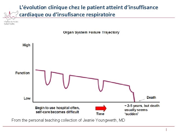L’évolution clinique chez le patient atteint d’insuffisance cardiaque ou d’insufisance respiratoire  From the personal