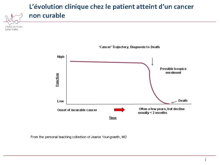 L’évolution clinique chez le patient atteint d’un cancer non curable  From the personal teaching