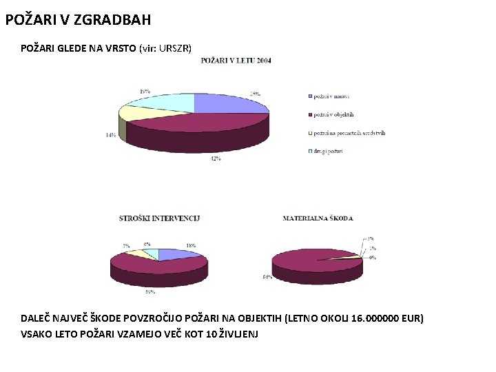 POŽARI V ZGRADBAH POŽARI GLEDE NA VRSTO (vir: URSZR) DALEČ NAJVEČ ŠKODE POVZROČIJO POŽARI