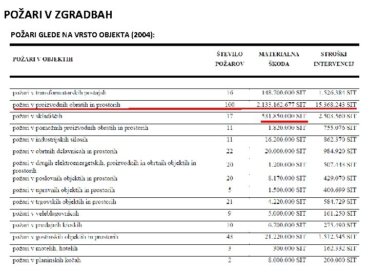 POŽARI V ZGRADBAH POŽARI GLEDE NA VRSTO OBJEKTA (2004): 