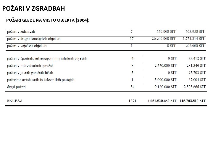 POŽARI V ZGRADBAH POŽARI GLEDE NA VRSTO OBJEKTA (2004): 