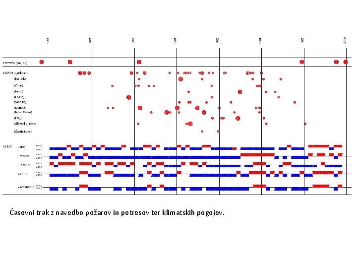 Časovni trak z navedbo požarov in potresov ter klimatskih pogojev. 