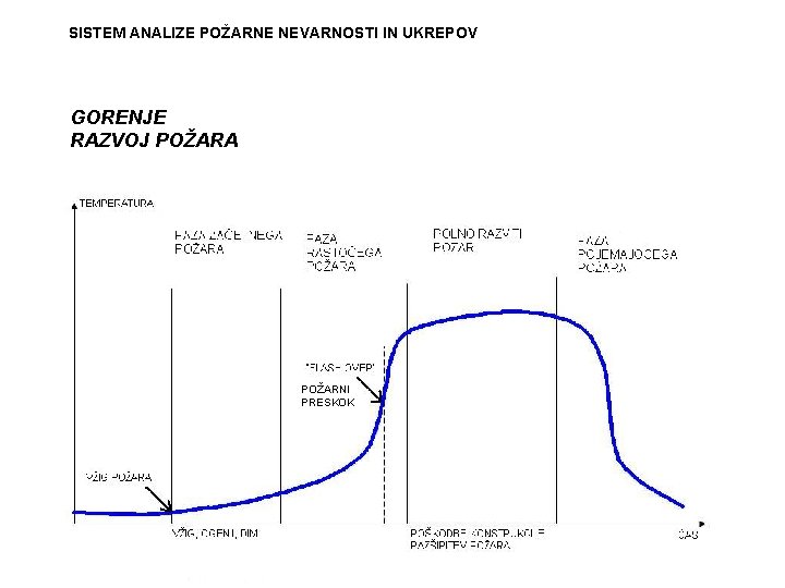 SISTEM ANALIZE POŽARNE NEVARNOSTI IN UKREPOV GORENJE RAZVOJ POŽARA POŽARNI PRESKOK 